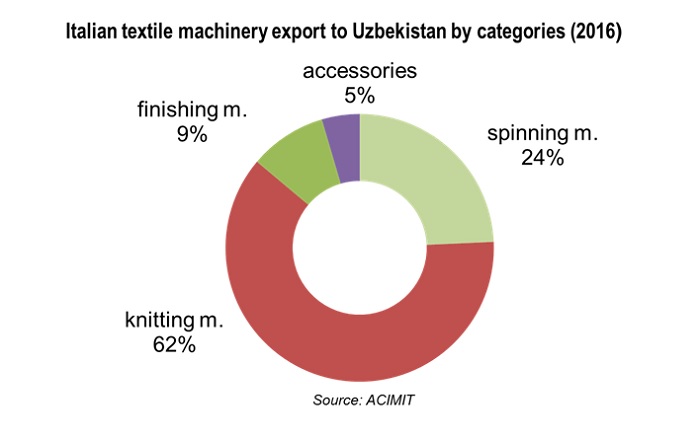 Italian textile machinery export to Uzbekistan. © ACIMIT